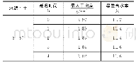 《表2 水泥土延时击实试验检测数据》
