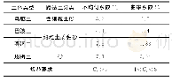 表1 路基土不均匀系数和曲率系数