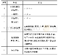 表1 溶洞类型划分标准：高压旋喷帷幕注浆预加固法在超大型岩溶区桩基础施工中的应用