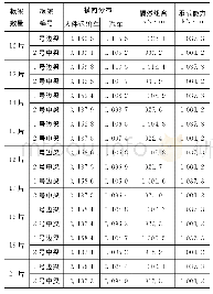 表2 铰缝完好工况下板梁最大正弯矩验算结果