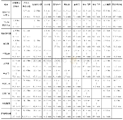 表4 定制公交运行里程和时间