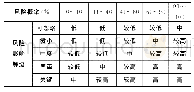 表4 风险评估矩阵：混凝土板梁桥典型病害风险矩阵评估及养护策略研究