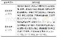 表2 波形特征归纳：不同含水率下黄土围岩的地质雷达波形响应特征研究