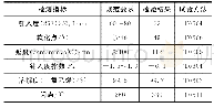 表2 70号沥青主要技术指标