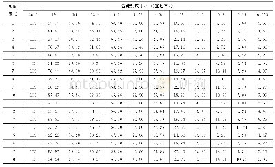 表1 级配碎石级配组成：倒装式沥青路面级配碎石过渡层渗水特性分析