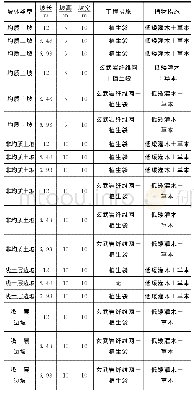 表1 不同坡体条件参数：玄武岩纤维网应用于公路边坡防护稳定评价