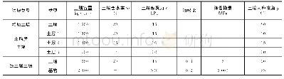 《表2 不同边坡类型坡体土壤和岩石参数设定》