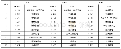 表1 最大双悬臂状态结构自振频率和振型