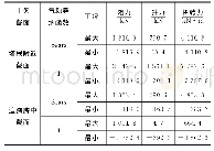 表6 最大双悬臂状态主梁截面抖振惯性力