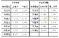 表1 结构主要自振频率：钢板组合梁斜拉桥主梁抗风设计研究及应对措施