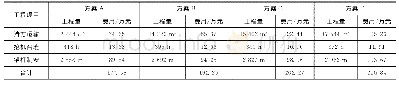 《表4 各方案主要支护量及费用》