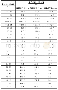 表3 不同箍筋间距时水平加载力大小对比