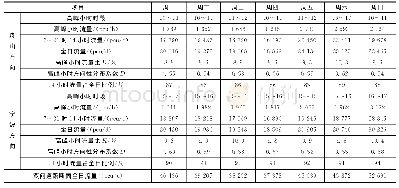 表7 甬舟高速交通流量指标分析