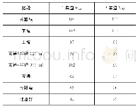 表2 不同断面车辆运行速度