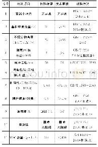 表7 氟碳面漆性能指标要求及检测结果汇总