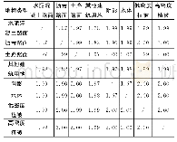 表1 训练样本相似性度量结果