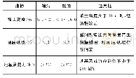 表4 装配式涵洞适用的技术条件