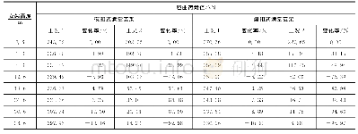 表3 支架高度对屈曲荷载值的影响