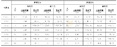 表4 不同高度和宽度下的高宽比变化对屈曲荷载的影响