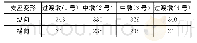 表3 减隔震支座最大变形量