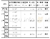 表7 桥墩塑性铰区抗剪验算