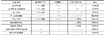 《表5 通道区域航道及航路现状指标》