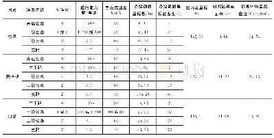 表2 各城市仿真参数输入情况