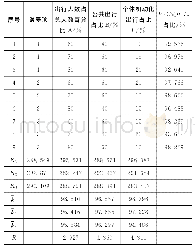 表3 香港地区正交试验：基于都市级对比的公共交通出行需求分析研究