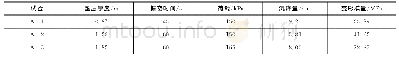 表9 A-1组～A-3组静载试验成果统计