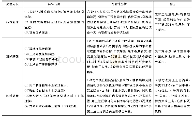 表1 溶洞处置方案分析：高山隧道巨型溶洞回填处置技术研究