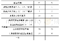 表1 大修路面结构：层间黏结和模量衰减对路面加铺结构的影响