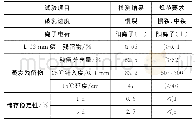 表1 乳化沥青技术性能测试结果