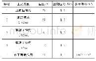 表2 常规工况荷载条件：减震型双向滑移盆式支座结构有限元分析