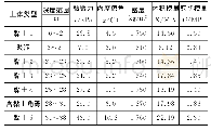 表2 土层物理力学参数：深厚软土区根键桩竖向承载特性的现场试验