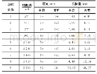 表3 普通桩分级加载值和沉降量