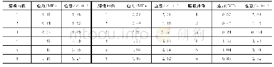 表1 主要开裂位置应力和应变值