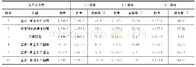 表2 边跨1/2、1/3、1/4设置临时墩动力特性对比