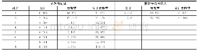 表1 总方差解释：公路交通与城市群经济的互动关系分析