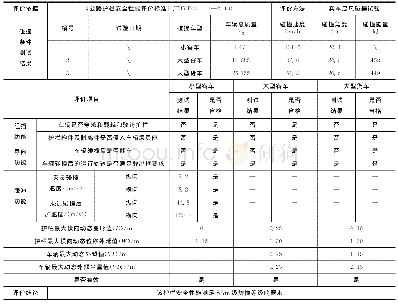 表2 护栏检测各项指标：公路分设型中央分隔带SA级混凝土护栏高度变化对防护性能影响研究