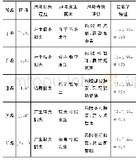 表1 标准风险云数字特征指标