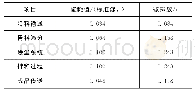 表2 能耗值和碳排放量：两类沥青混合料拌和设备的节能减排量化分析