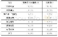 表3 能耗值和碳排放量：两类沥青混合料拌和设备的节能减排量化分析