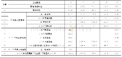 表3 不同方案颤振临界风速