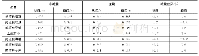 表4 关键位置位移减震效果