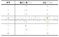 表3 错台与搭接长度关系