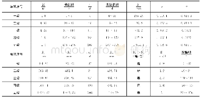 表2 各级填筑计算结果：分级填筑路堤沉降期控制研究