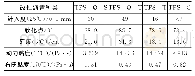 表1 TPS高黏改性沥青试验结果