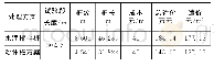 表3 粉体自应力桩与水泥搅拌桩工程量及造价对比