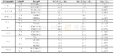 表6 各疲劳裂纹控制测点应力幅变化情况