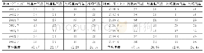 表2 气温统计：复杂岩层水域大体积现浇异形混凝土承台施工技术研究